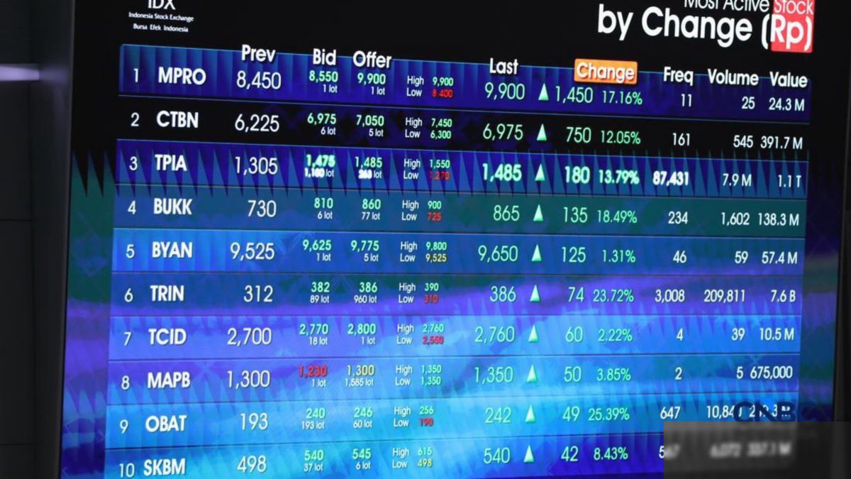 BEI Hapus Batas Harga Rp50, Saham Diperdagangkan Mulai Rp1